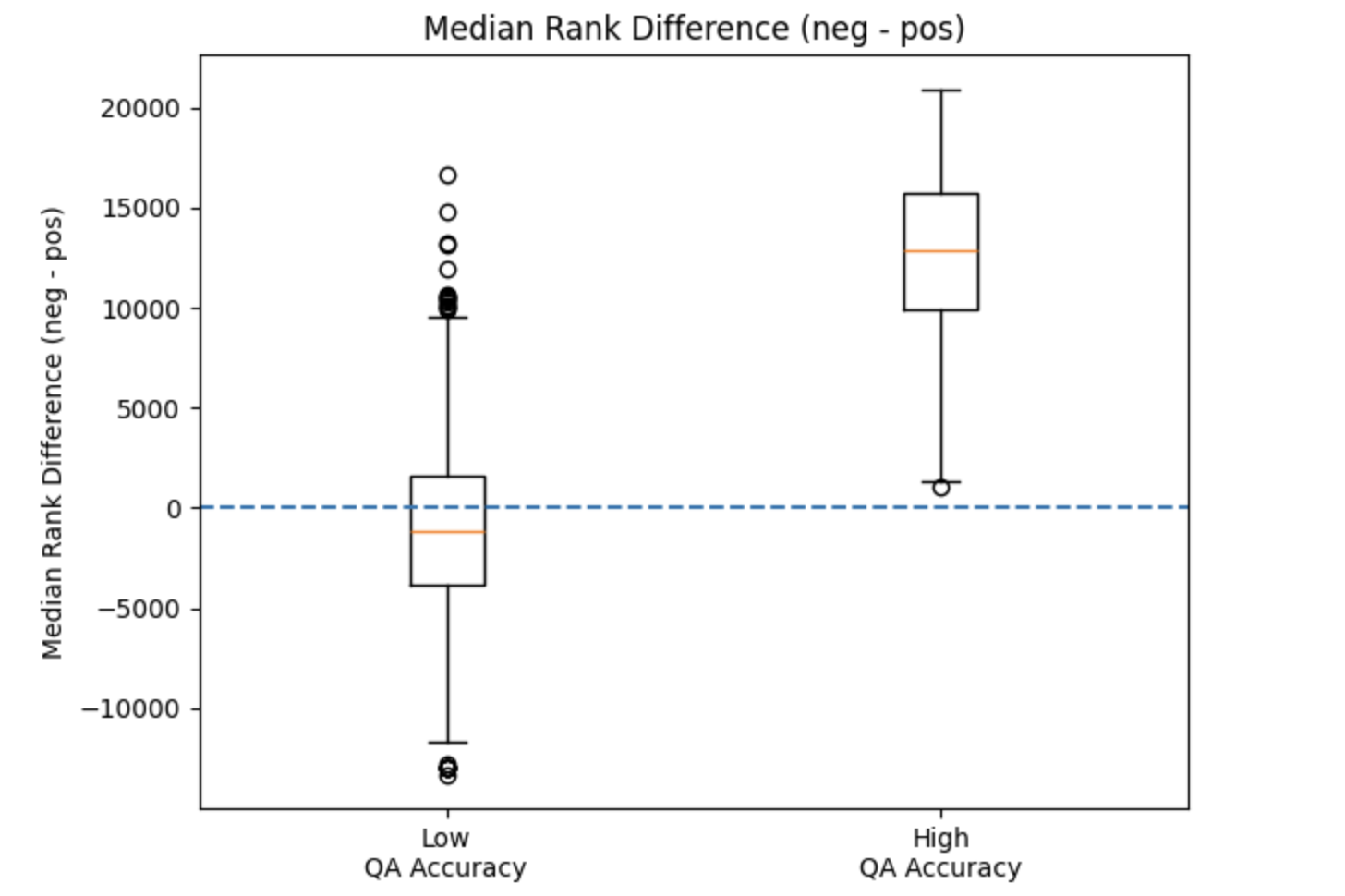 Median rank difference plot