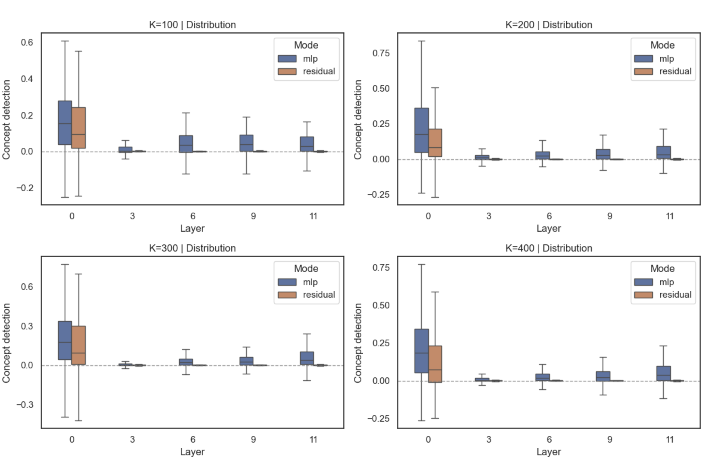 Plot of concept detection vs layers for different number of features