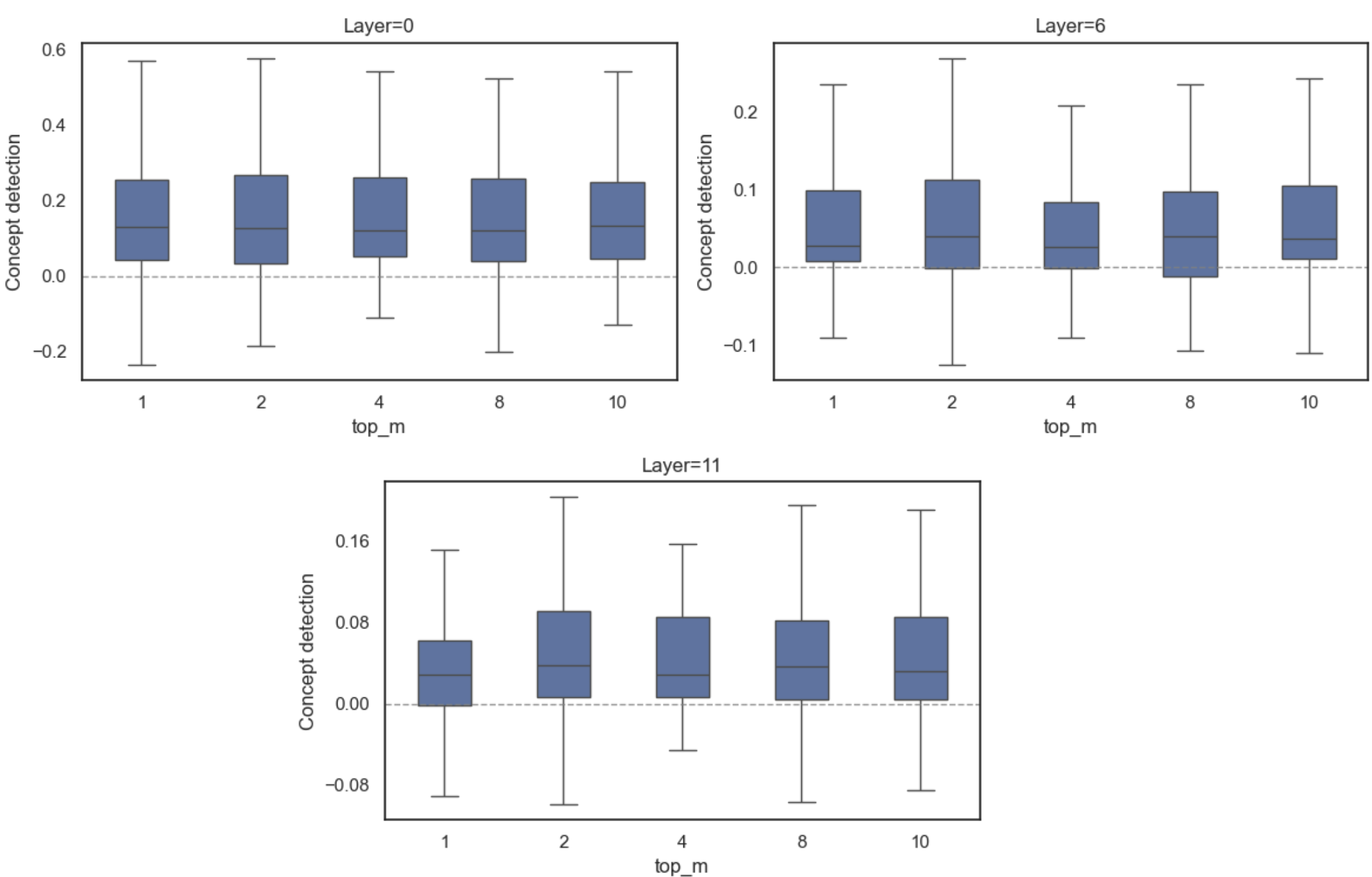 Plot of concept detection vs number of top-activating tokens at different layers